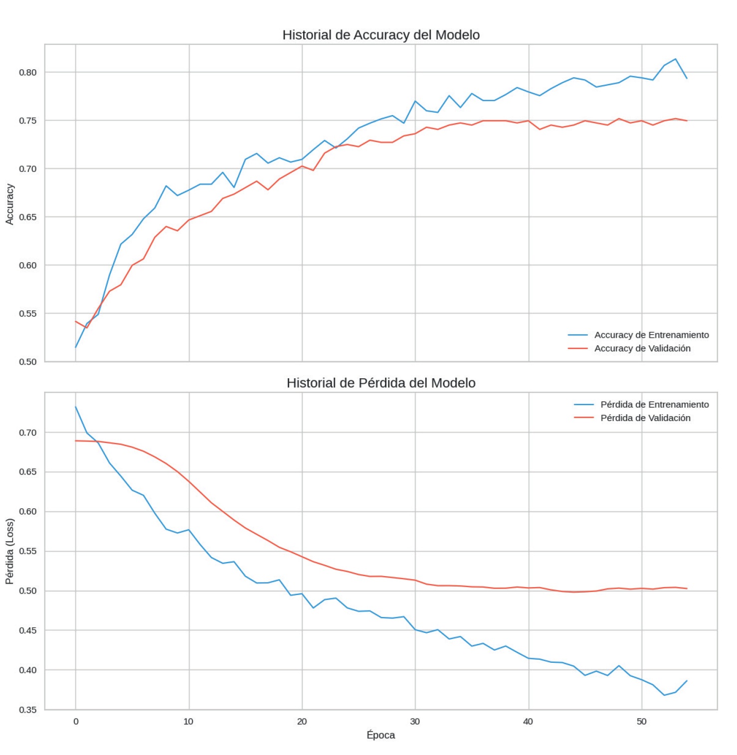 Accuracy y pérdida del modelo por época