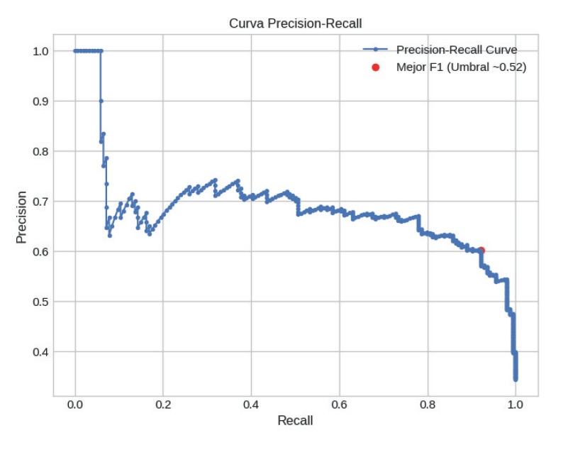 Curva de precisión contra recall