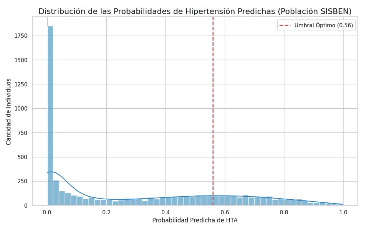 Conteo de individuos por categoría de riesgo de hipertensión predicha en la población total del Sisbén