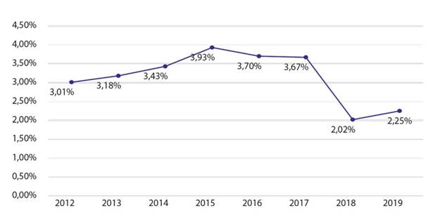 Peso relativo de la CNEA en el total ejecutado por organismos descentralizados de la administración pública nacional (2012-2019)