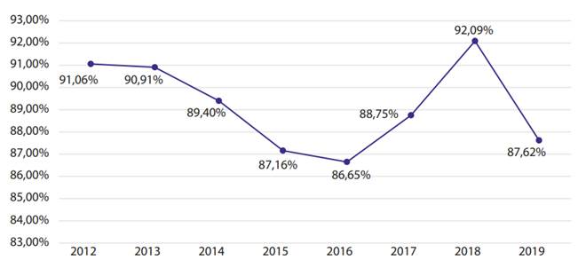 Nivel de ejecución presupuestaria CNEA (2012-2019)