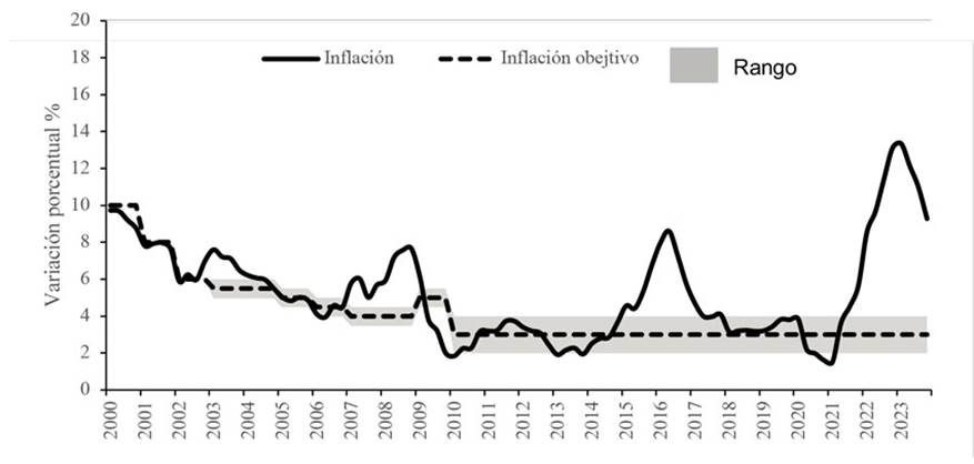 Comportamiento de la inflación reportada (2000-2024)