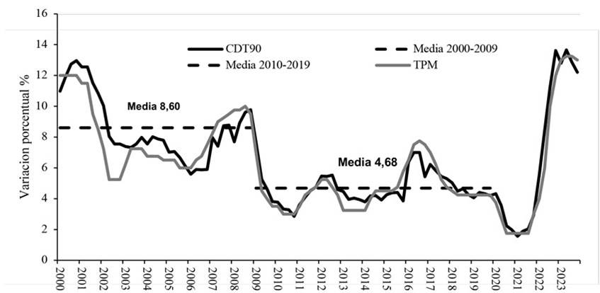 Comportamiento de los CDT (2000-2024)