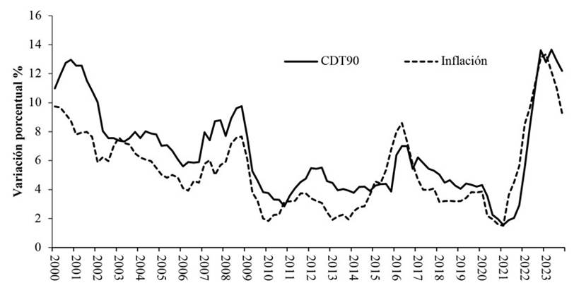 Variación porcentual de los CDT (tasa nominal) y la inflación (2000-2024)