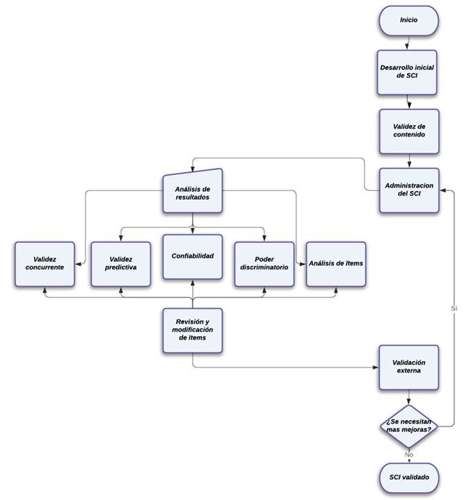 Esquema a usar en la validación del instrumento de evaluación