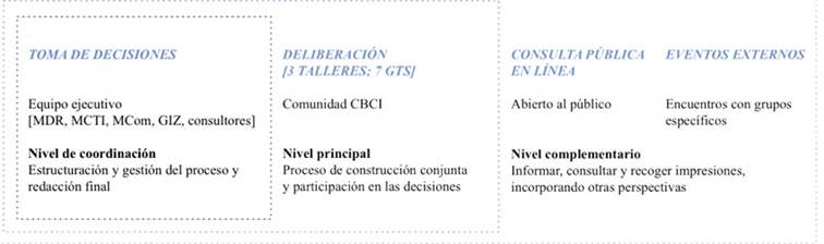 Niveles de participación en el proceso de elaboración de la CBCI