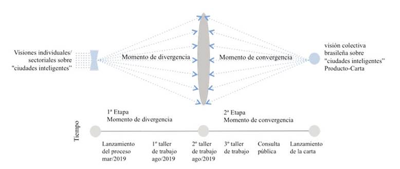 Modelo de divergencia-convergencia vinculado a los principales hitos del proceso de la CBCI